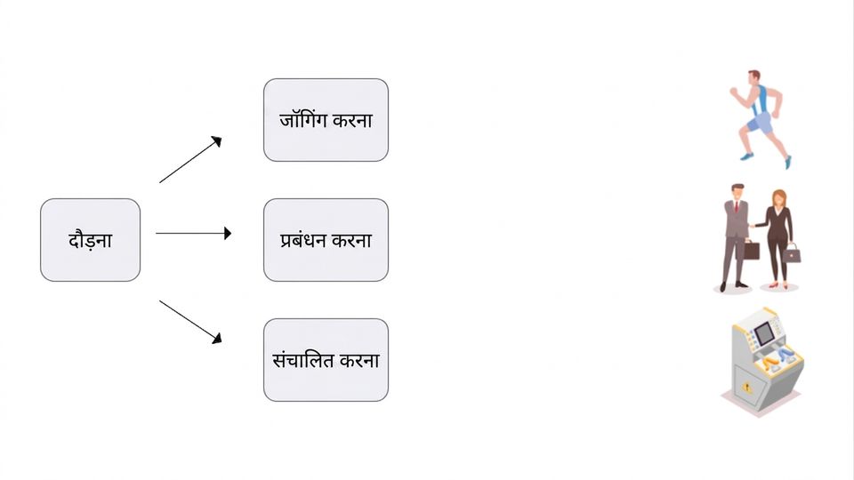 एक चित्र जिसमें 'Run' का अर्थ मशीन चलाना दिखाया गया है.