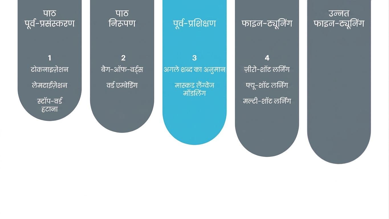 सीखने की प्रगति Pre-training के रूप में दिखाती छवि