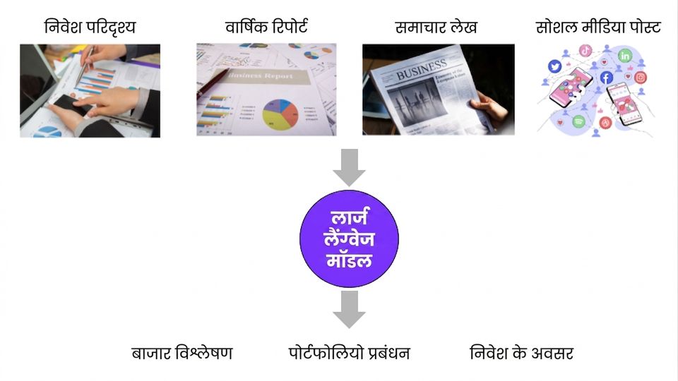 वित्त क्षेत्र में LLMs के अनुप्रयोगों जैसे मार्केट विश्लेषण, पोर्टफोलियो प्रबंधन, और निवेश अवसरों को उजागर करती छवि.