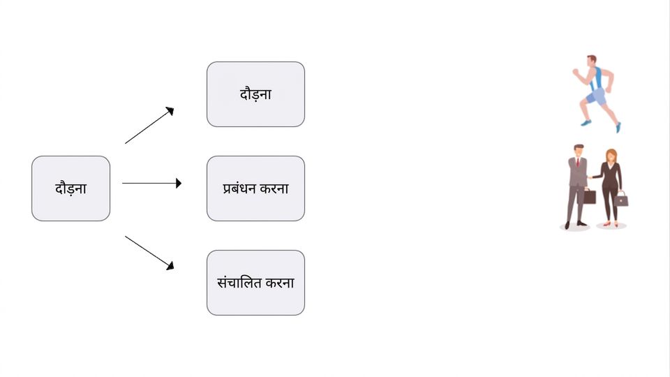 एक चित्र जिसमें 'Run' का अर्थ प्रबंधन/संचालन दिखाया गया है.