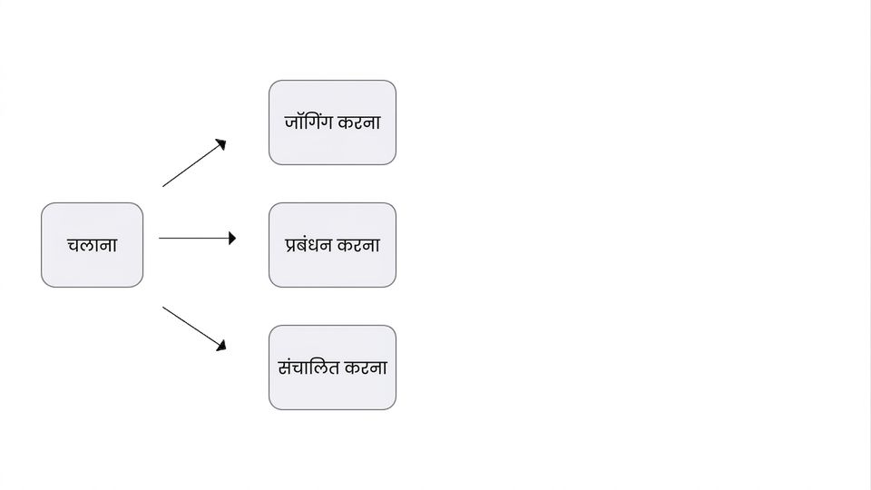 एक चित्र जो दिखाता है कि 'Run' शब्द का अर्थ संदर्भ पर निर्भर कर कई हो सकते हैं.