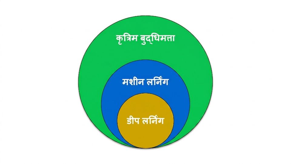 दर्शाता है कि Machine Learning, AI का उपसमुच्चय है, और Deep Learning, Machine Learning का उपसमुच्चय है.
