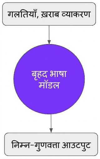 अगर हम गलतियों या कमजोर व्याकरण वाले डेटा पर LLMs को ट्रेन करें तो आउटपुट घटिया होगा