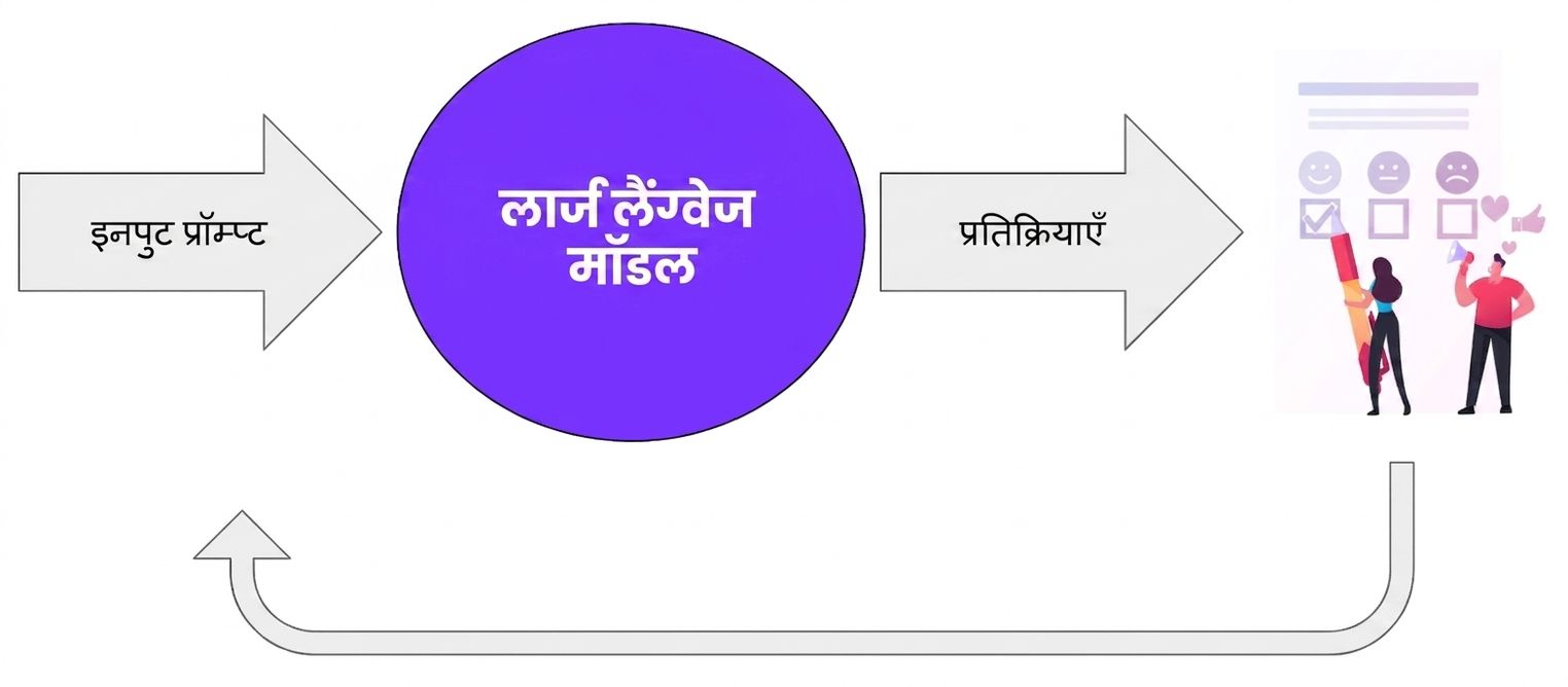 मानव रिस्पॉन्स LLM को वापस दिया जाता है