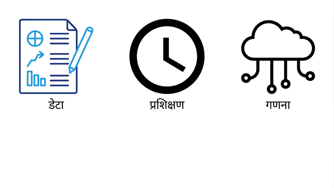 डेटा, ट्रेनिंग समय, और कंप्यूट पावर को LLMs बनाने की चुनौतियों के रूप में दिखाती छवि