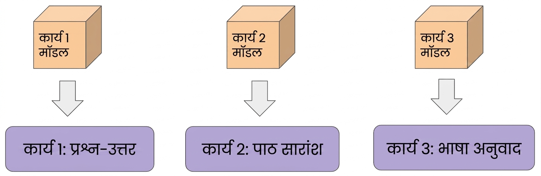 एक चित्र जिसमें सिंगल-टास्क लर्निंग के उदाहरण: इमेज कैप्शनिंग, टेक्स्ट समरीकरण, और भाषा अनुवाद.