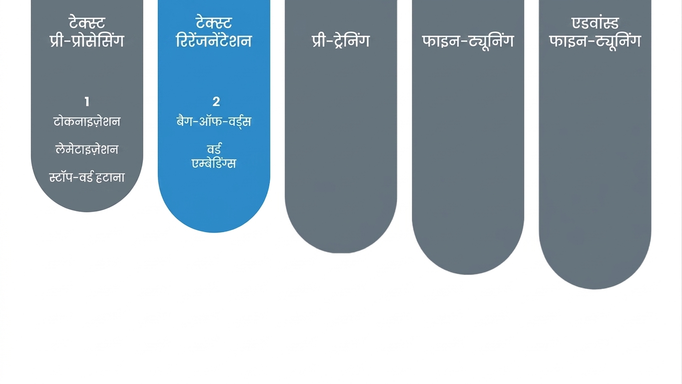 प्रोग्रेस चार्ट: हम टेक्स्ट रिप्रेजेंटेशन चरण पर हैं