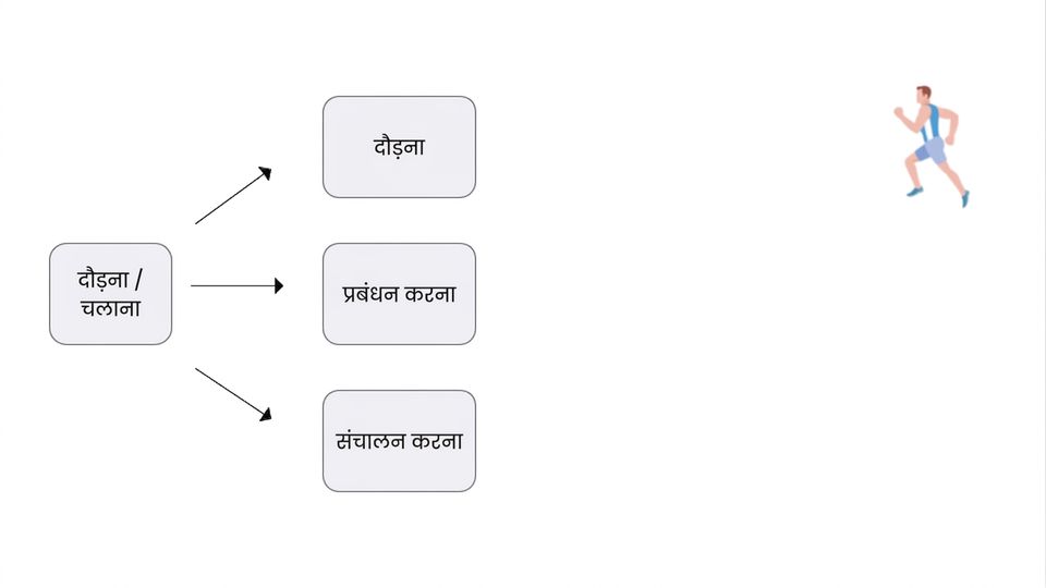 एक चित्र जिसमें 'Run' का अर्थ जॉगिंग दिखाया गया है.