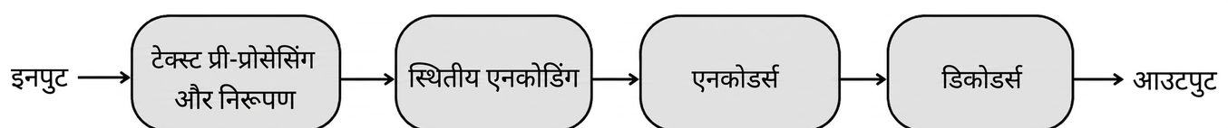 Transformer के अंदरूनी घटक और डेटा फ्लो