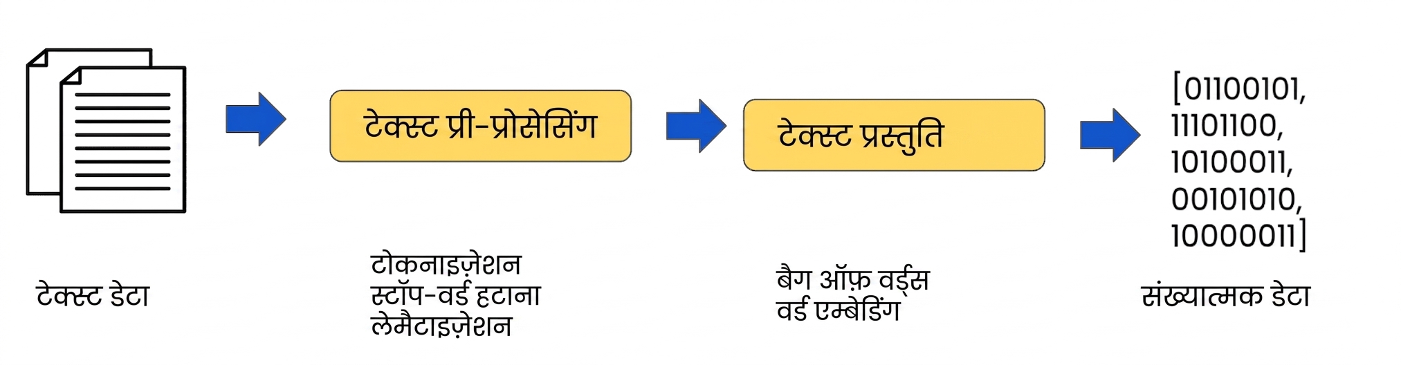 टेक्स्ट रिप्रेजेंटेशन चरणों सहित डेटा प्रिपरेशन वर्कफ़्लो