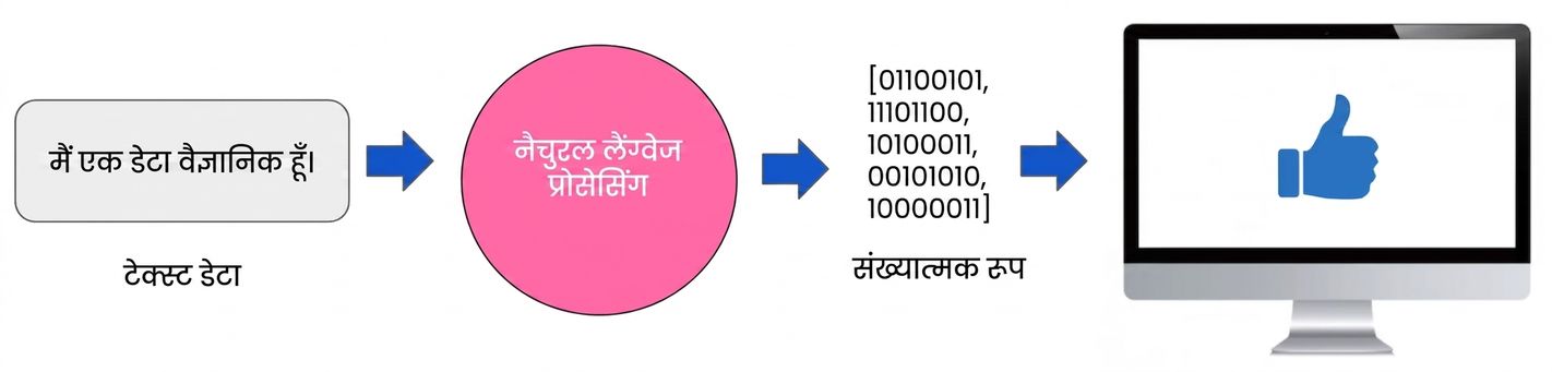 एक छवि जो दिखाती है कि NLP टेक्स्ट और नंबरों के बीच पुल है, जिन्हें कंप्यूटर समझता है