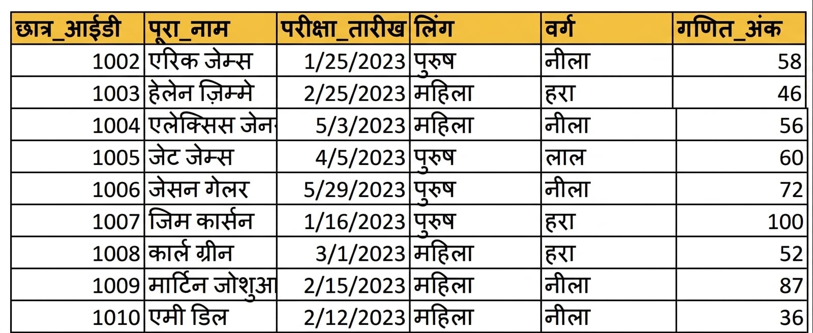Excel में हेडर के साथ मैन्युअली डाली गई डेटा टेबल का उदाहरण