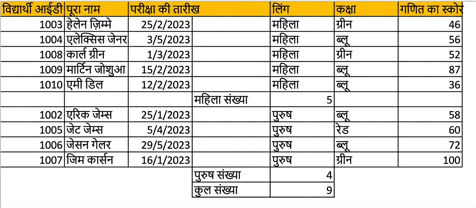 छात्रों के टेस्ट परिणामों की टेबल, जहाँ subtotal फ़ीचर से gender के अनुसार count जोड़ा गया है