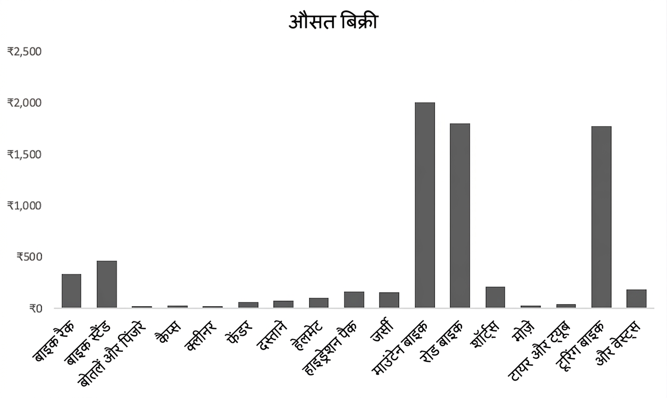 Excel में कॉलम चार्ट का उदाहरण