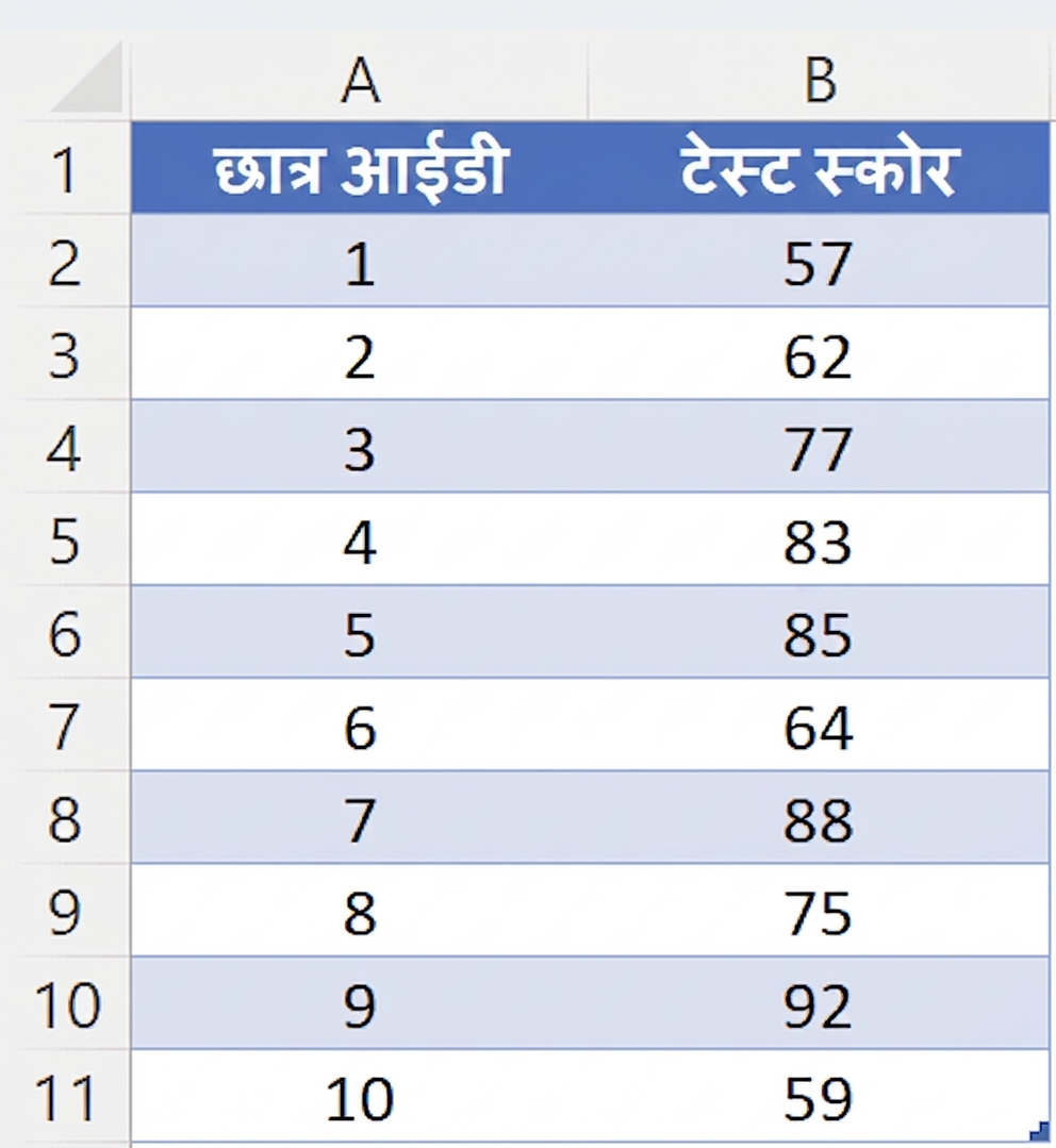 Sample student test score dataset