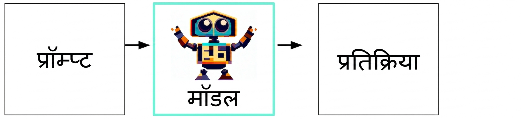 इनपुट से मॉडल से रिस्पॉन्स तक Generative AI का फ्लोचार्ट