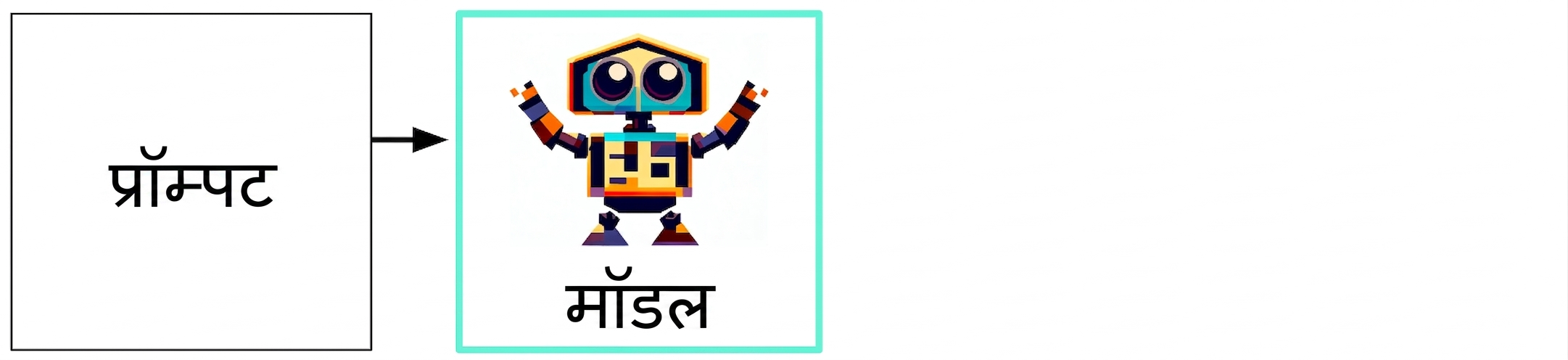 इनपुट से मॉडल से रिस्पॉन्स तक Generative AI का फ्लोचार्ट