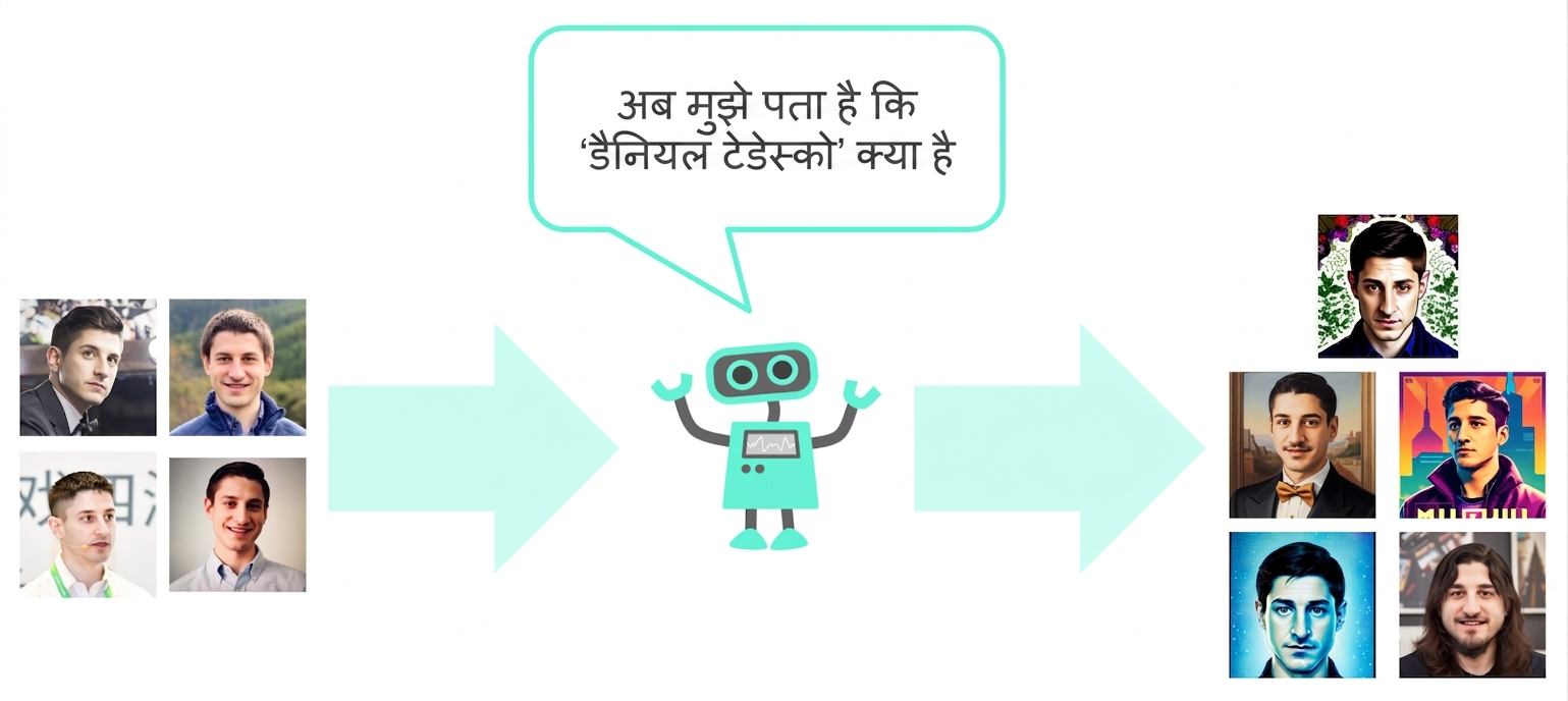 एक ग्राफिक जो दिखाता है कि जनरेटिव AI डैनियल के नए हेडशॉट्स बना रहा है.