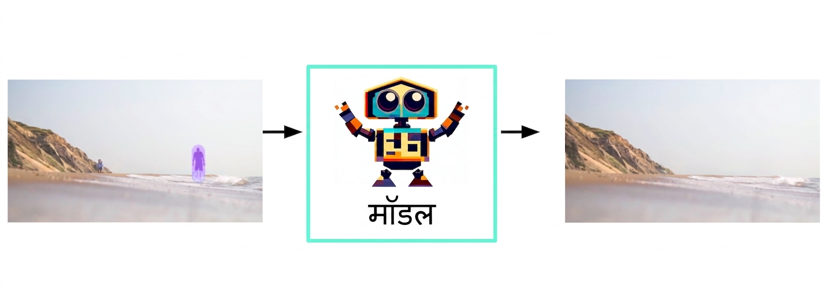 हाइलाइटेड इमेज इनपुट से मॉडल से इमेज रिस्पॉन्स तक Generative AI का फ्लोचार्ट