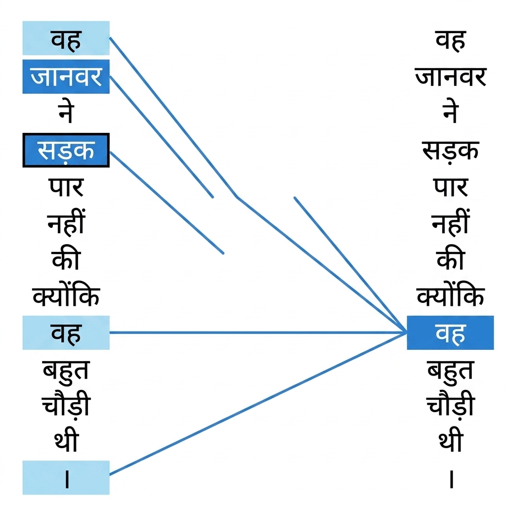 वाक्य: "The animal didn't cross the street because it was too wide." इसमें 'it' और 'street' हाइलाइट हैं।