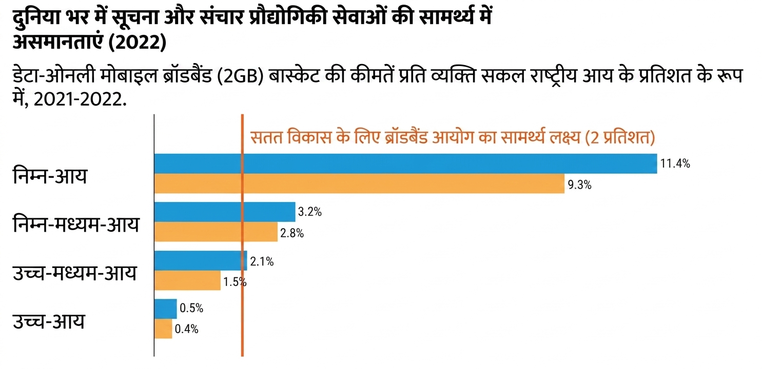 आय-समूहों के अनुसार देशों में ब्रॉडबैंड वहनीयता की तुलना. कम-आय देशों में वहनीयता में बड़ा अंतर है, जो निचले-मध्यम, ऊपरी-मध्यम, और उच्च-आय देशों में क्रमशः घटता है.