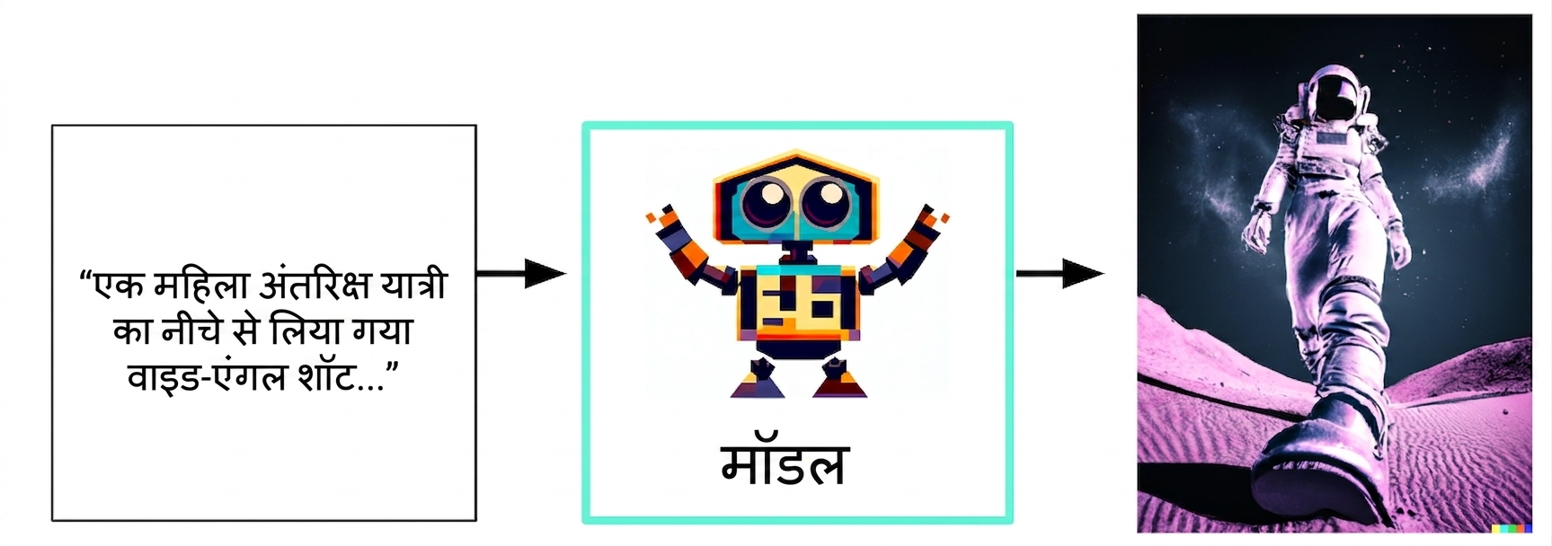 टेक्स्ट इनपुट से मॉडल से इमेज रिस्पॉन्स तक Generative AI का फ्लोचार्ट