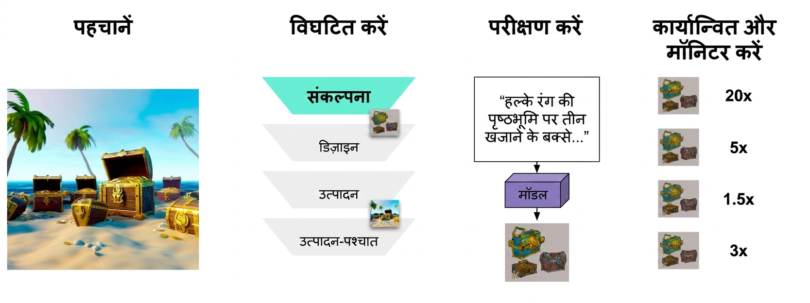 खज़ाने के चेस्ट की कई कॉन्सेप्ट आर्ट इमेज, प्रत्येक पर 1.5x से 20x तक का performance improvement स्कोर अंकित है।