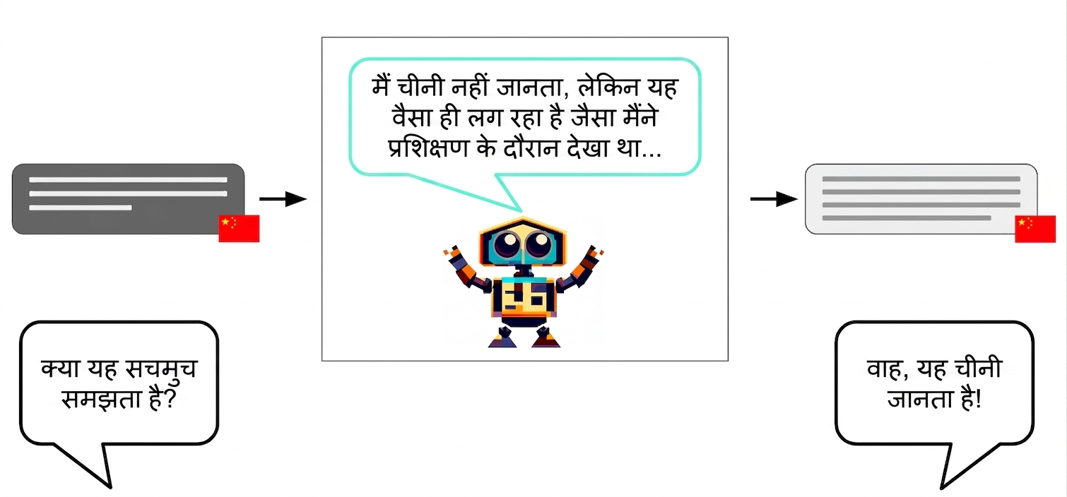 एक रोबोट चीनी वर्ण इनपुट लेता है और चीनी वर्ण आउटपुट देता है. लेकिन बॉक्स के अंदर वह सोचता है, "मुझे सच में चीनी समझ नहीं आती, पर यह वैसा दिखता है जैसा ट्रेनिंग के समय देखा था..."
