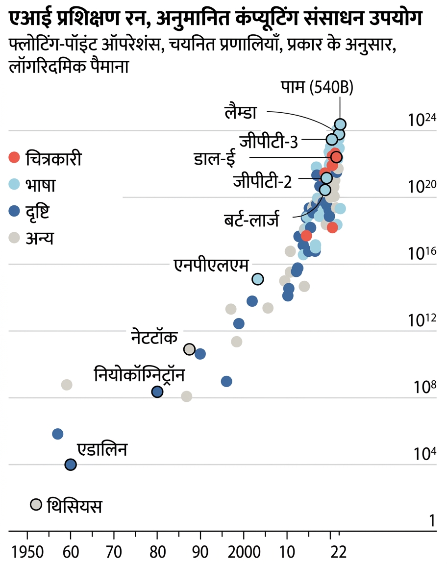 एक चार्ट जो AI मॉडल ट्रेनिंग के लिए कंप्यूटिंग पावर की घातांकीय वृद्धि दिखाता है: 1950 में 10^4 से कम फ्लोटिंग पॉइंट ऑपरेशंस से 2022 में 10^24 तक।