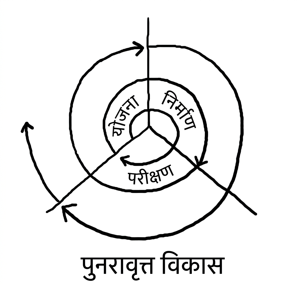 इटरेटिव डेवलपमेंट का दृश्य, हर कदम सर्पिल में बाहर की ओर जाता हुआ
