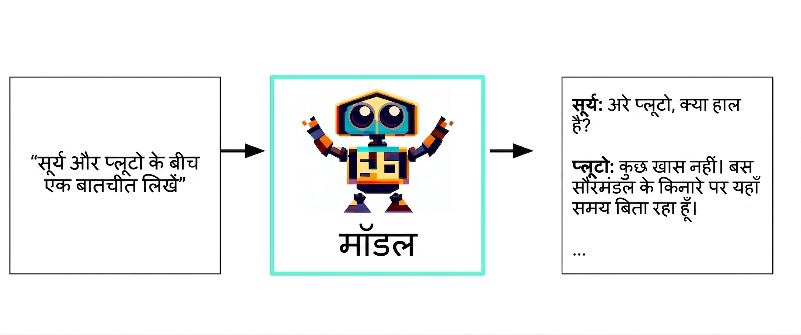 टेक्स्ट इनपुट से मॉडल से टेक्स्ट रिस्पॉन्स तक Generative AI का फ्लोचार्ट