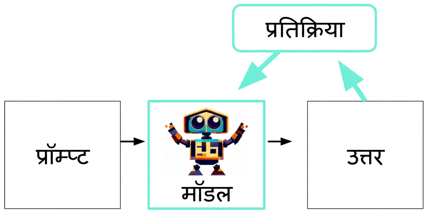 एक जनरेटिव AI फ्लो, जिसमें एक अतिरिक्त लूप है: response से feedback से model तक।