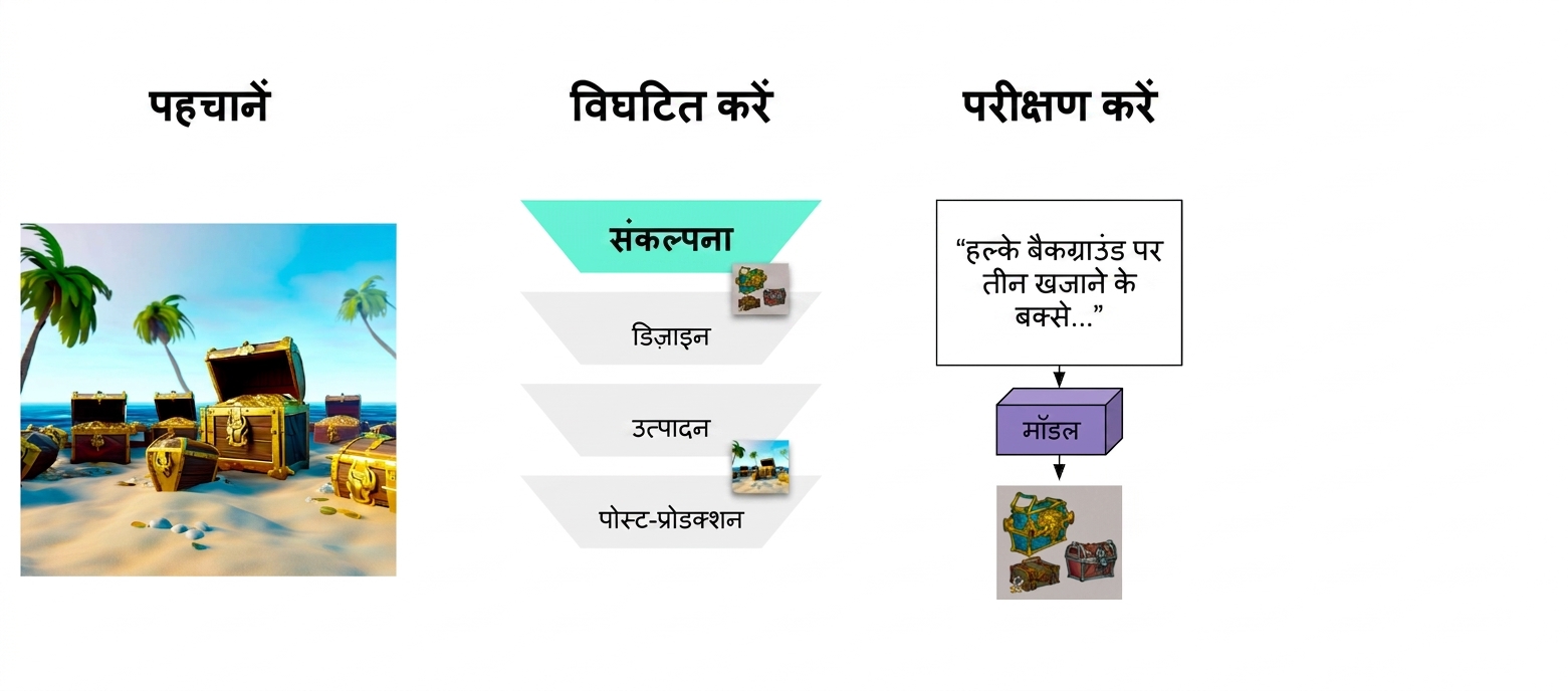 एक प्रॉम्प्ट "Three treasure chests on a light background..." एक मॉडल को भेजा जा रहा है, जो संबद्ध छवि लौटाता है