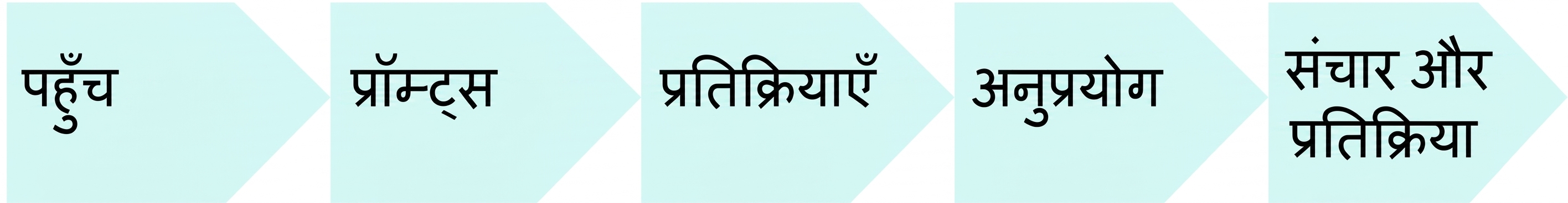 AI उपयोग के चरण: access, prompts, responses, application, और communication व feedback दर्शाने वाला फ्लोचार्ट।