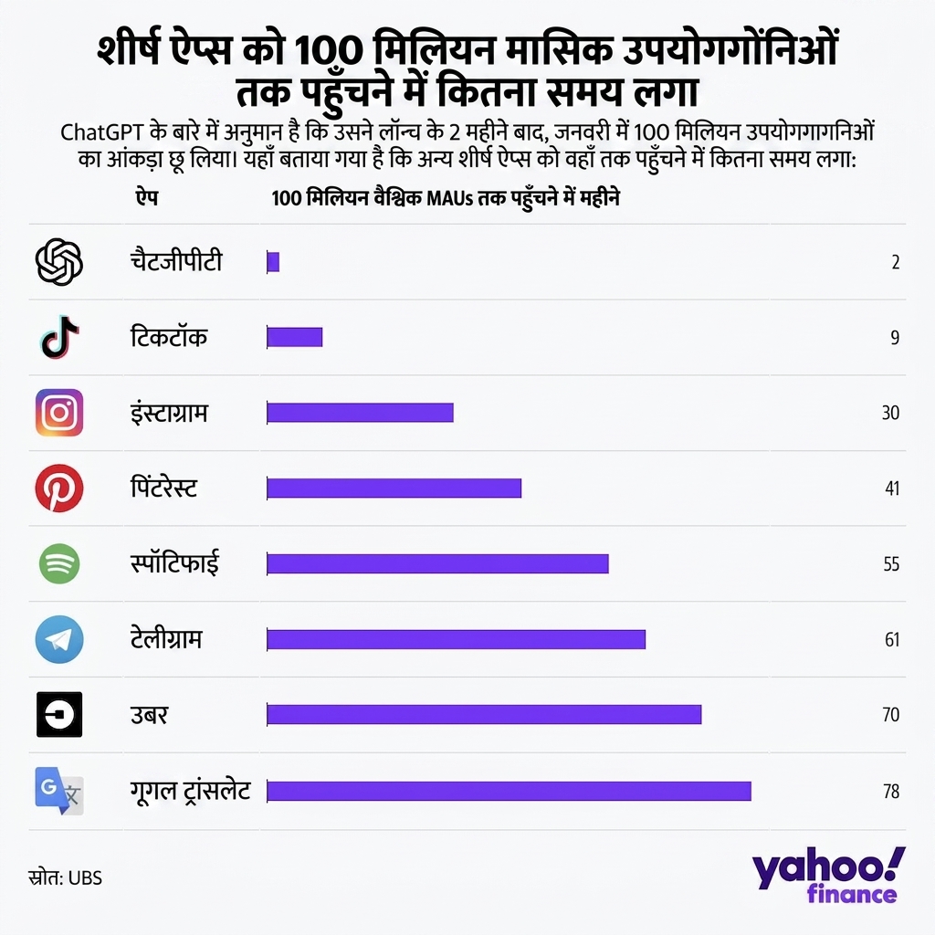 एक चार्ट जो दिखाता है कि अलग-अलग सॉफ्टवेयर प्रोडक्ट्स को 100 मिलियन मासिक यूज़र्स तक पहुँचने में कितने महीने लगे। ChatGPT सबसे आगे है, सिर्फ 2 महीनों में।