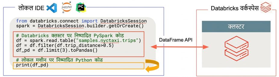 Databricks Connect