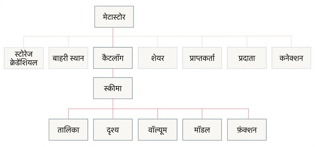 यूनिटी कैटलॉग डेटा मॉडल