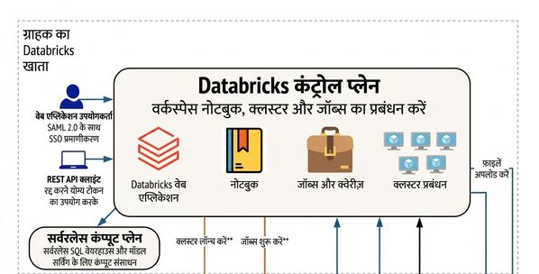 Databricks आर्किटेक्चर - कंट्रोल प्लेन