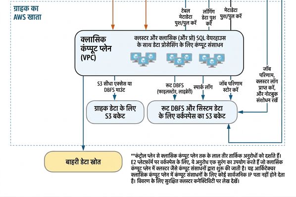Databricks आर्किटेक्चर - कंप्यूट प्लेन