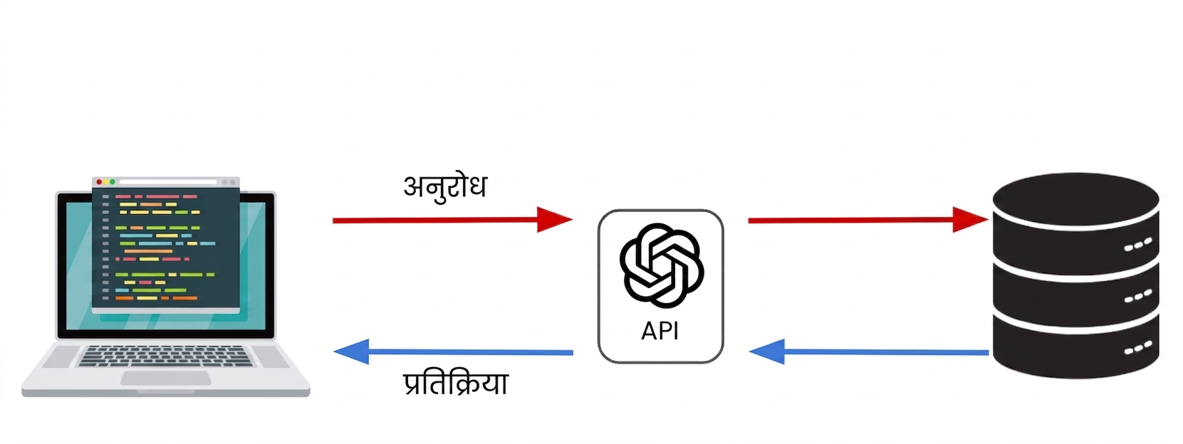 एक कंप्यूटर जो OpenAI API को रिक्वेस्ट भेज रहा है.