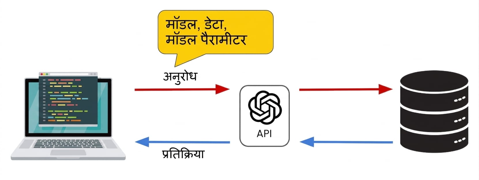 एक कंप्यूटर जो OpenAI API को रिक्वेस्ट भेज रहा है, जिसमें मॉडल, कोई डेटा, और मॉडल पैरामीटर्स शामिल हैं.