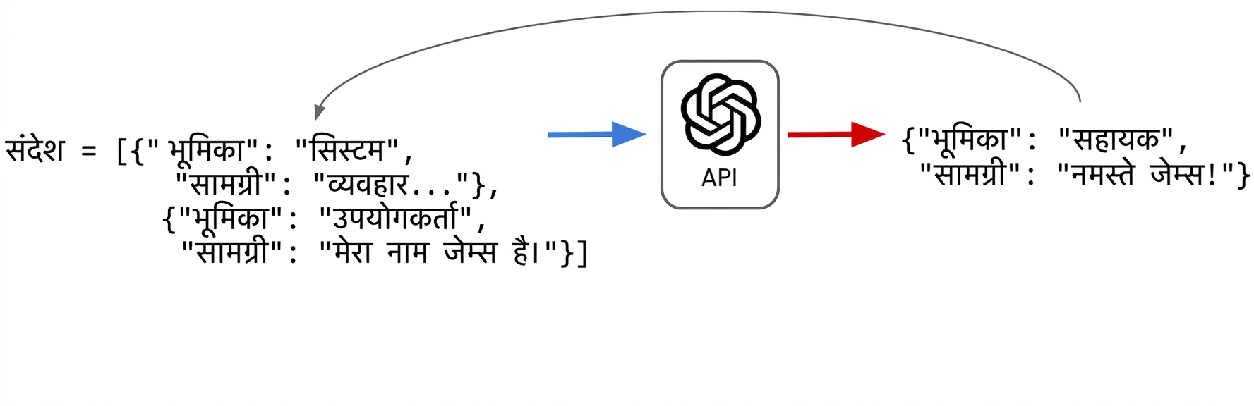 सहायक का "Hi James!" जवाब messages की dictionaries लिस्ट में जोड़ दिया गया है.