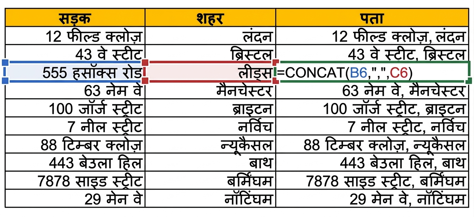 Excel टेबल जिसमें street और city अलग कॉलम में हैं, और तीसरे कॉलम में CONCAT से जानकारी जोड़ी गई है.