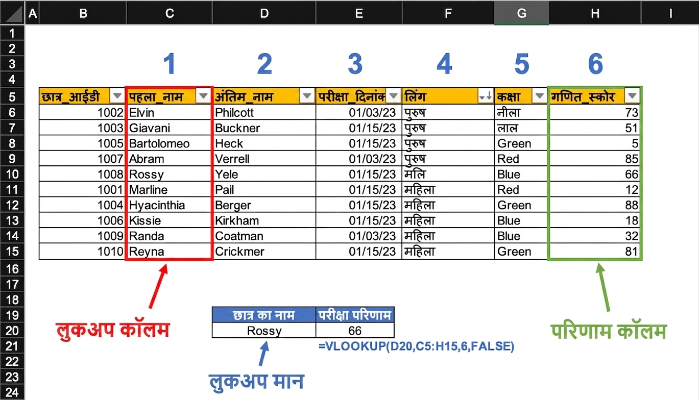एक स्प्रेडशीट का उदाहरण जिसमें छात्र परिणामों की टेबल से VLOOKUP फंक्शन द्वारा किसी विशेष छात्र का टेस्ट परिणाम निकाला गया है। फंक्शन द्वारा उपयोग किए गए स्प्रेडशीट के सभी महत्वपूर्ण भाग हाइलाइट किए गए हैं।