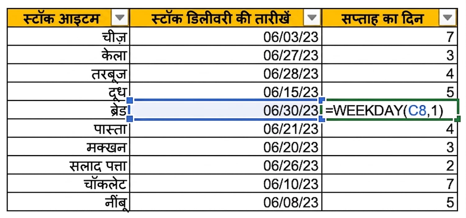Excel टेबल जिसमें स्टॉक आइटम और उसकी डिलीवरी डेट है. WEEKDAY फ़ंक्शन से weekday वाला नया कॉलम जोड़ा गया है.