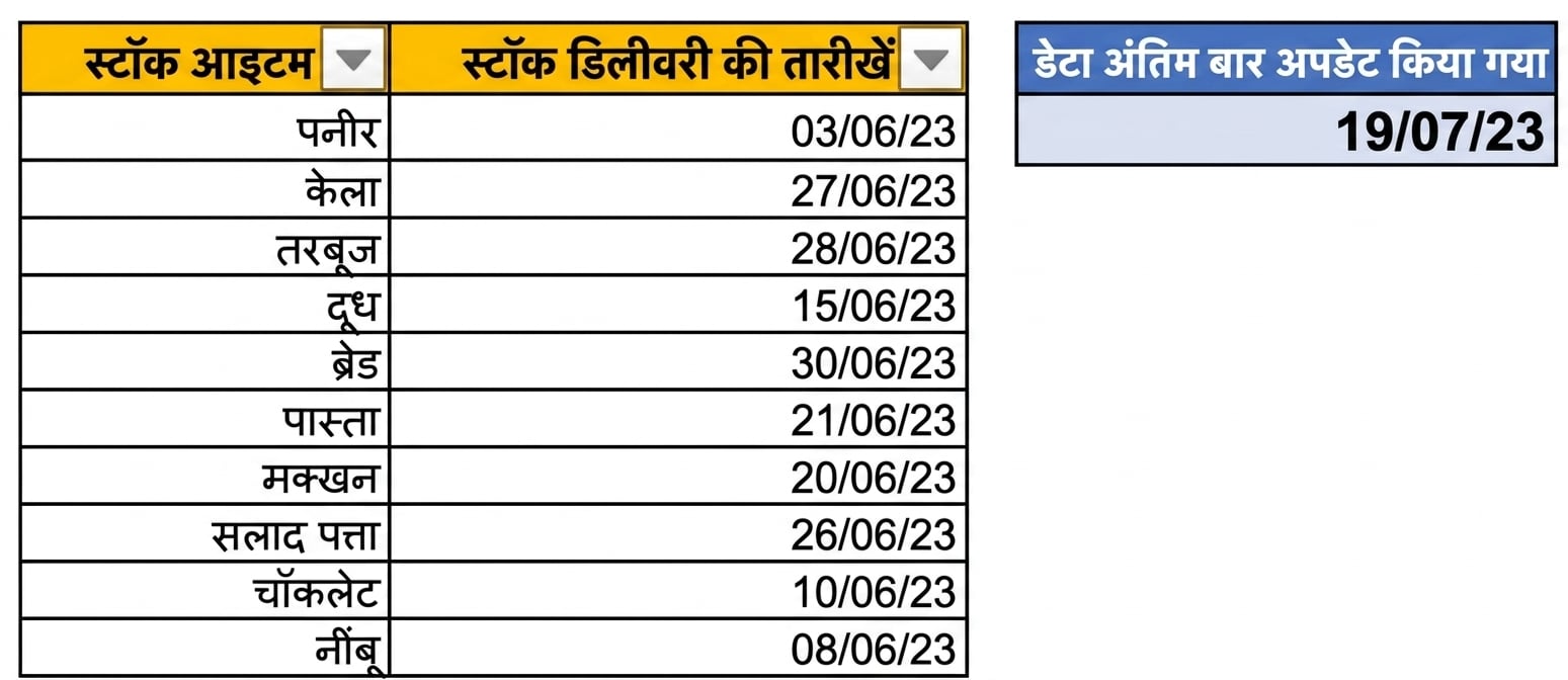 Excel टेबल जिसमें TODAY फ़ंक्शन से डेटा के अंतिम अपडेट की तारीख दिखाई गई है