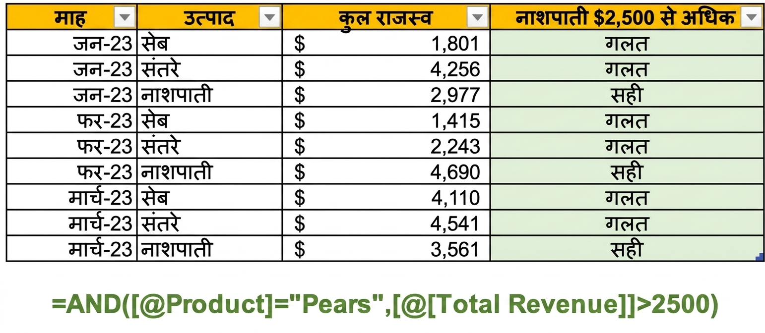 Excel में उदाहरण डेटा, जहाँ AND फंक्शन और दो वैरिएबल्स को कंडीशन के रूप में लेकर कॉलम बनाया गया है