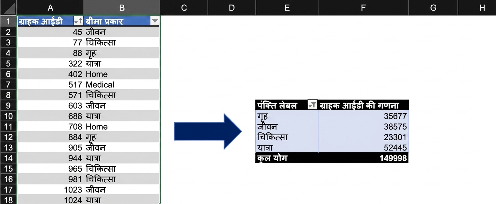 एक PivotTable से summarized इंश्योरेंस डेटा