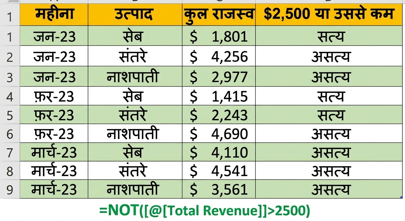 Excel में उदाहरण डेटा, जहाँ NOT फंक्शन और एक वैरिएबल को कंडीशन के रूप में लेकर कॉलम बनाया गया है