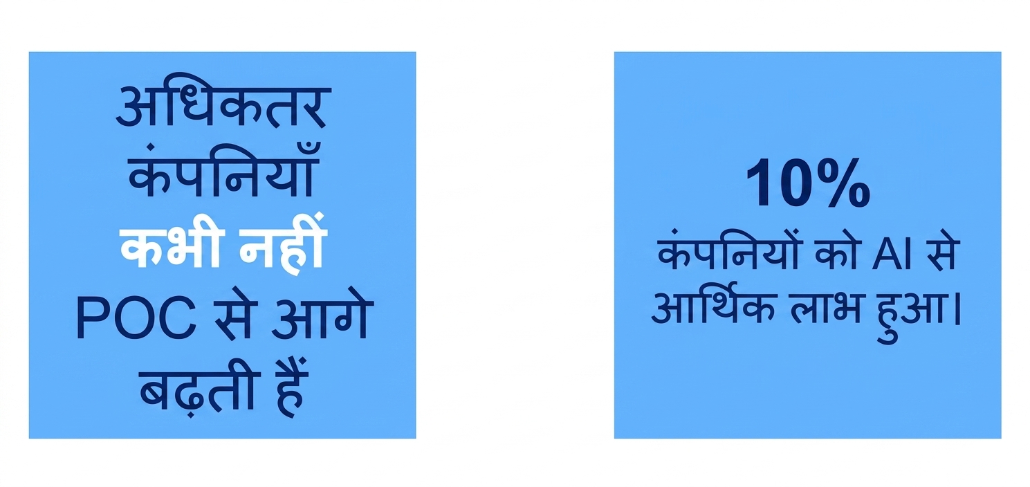 10 प्रतिशत कंपनियों को AI से वित्तीय लाभ मिला.